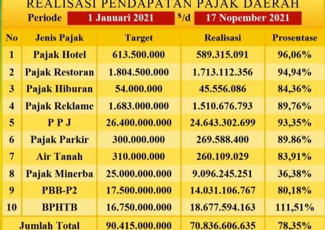 Pendapatan Pajak Pasir Lumajang Tertahan Diangka Rp 9,096 Miliar dari Target Rp 25 Miliar, Pengoperasian Stockpile Mampukan Mendongkrak?